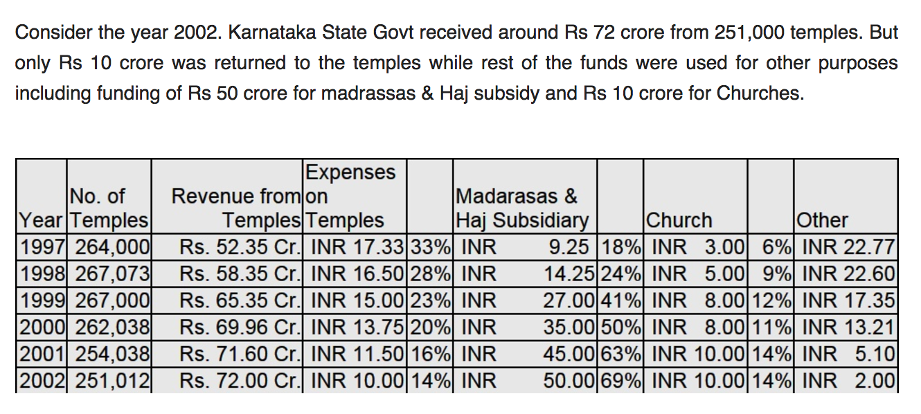 Hindu money spent on churches